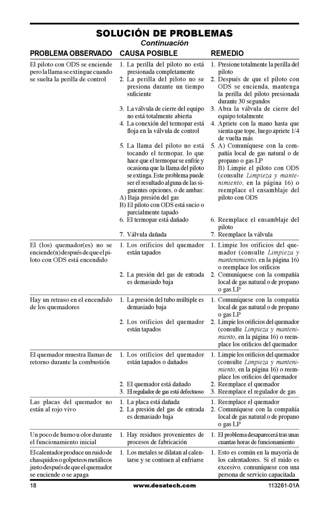 Desa CTR22PR, CTR25NR, VTN25R, VTP22R installation manual Causa Posible Remedio, Problema Observado 