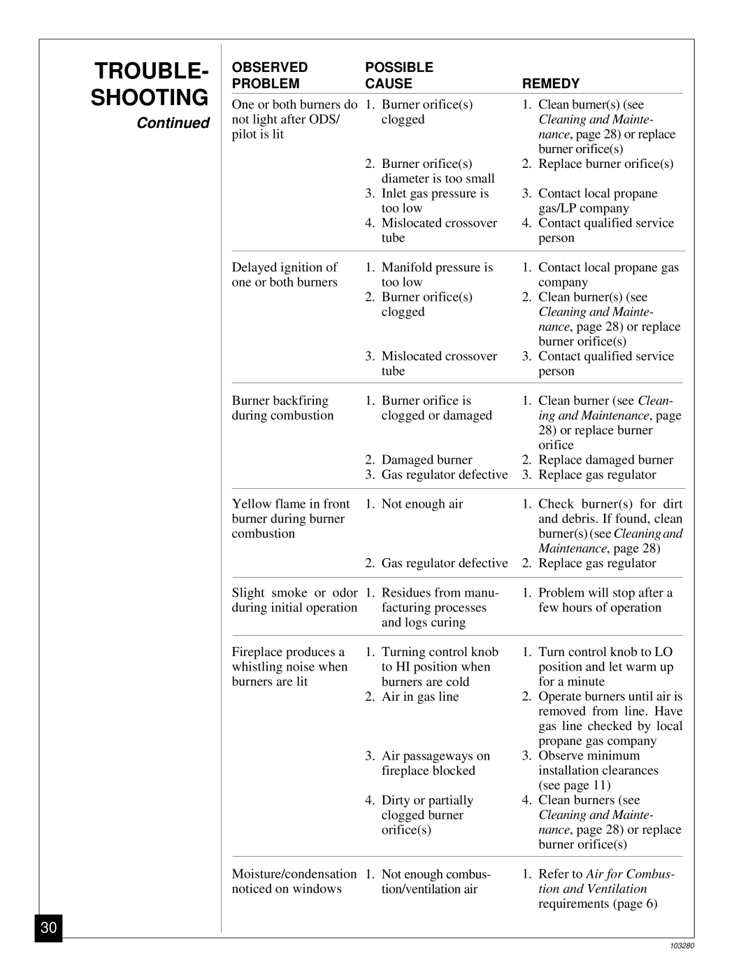 Desa FPVF33PR installation manual Trouble Shooting, Maintenance 