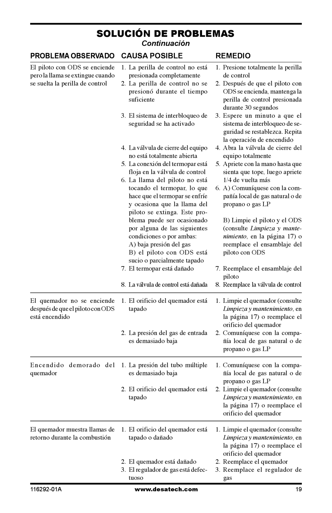 Desa VSL18NT, LSL18PT, LSL18NT, VSL18PT installation manual Causa Posible Remedio 