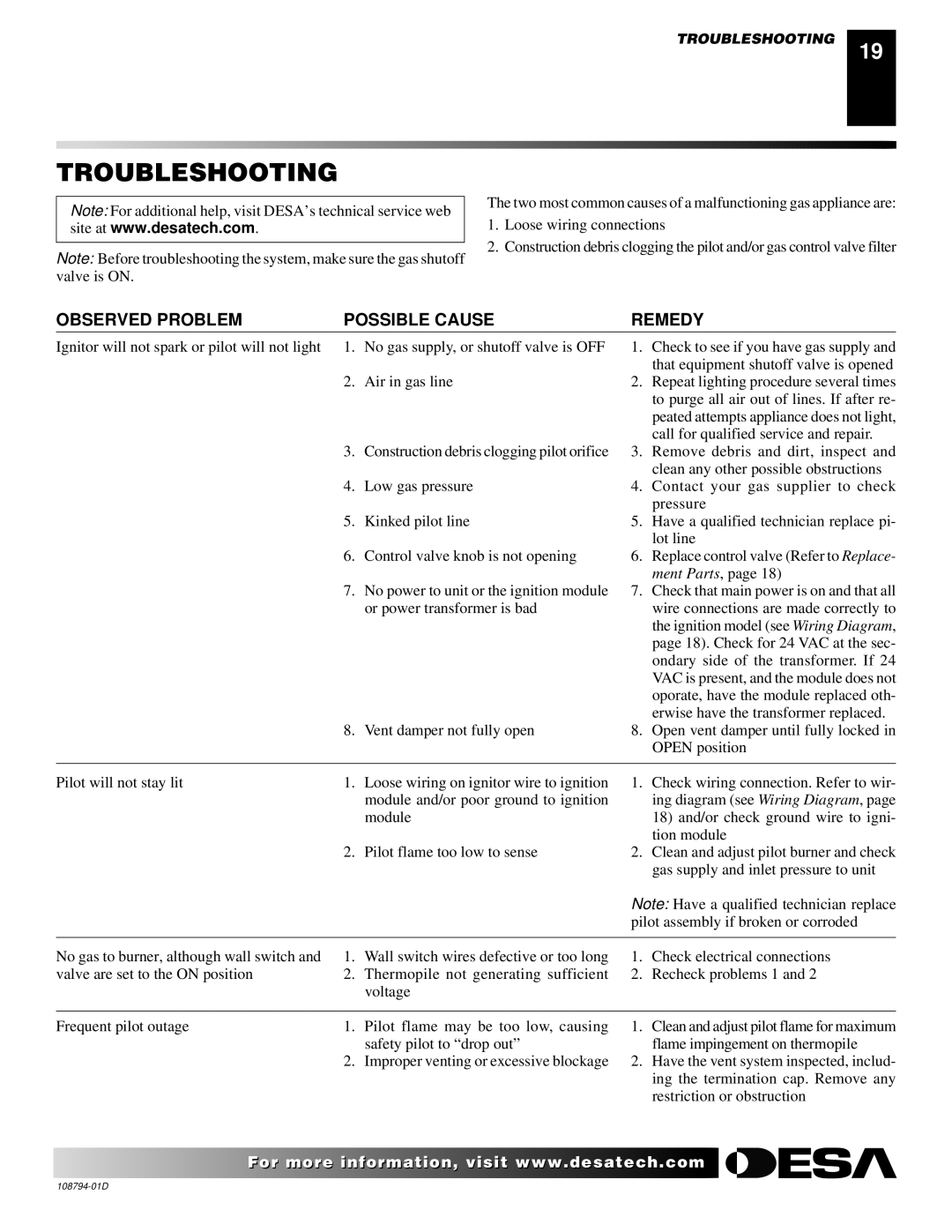 Desa VP325E(B) installation manual Troubleshooting, Observed Problem Possible Cause Remedy 