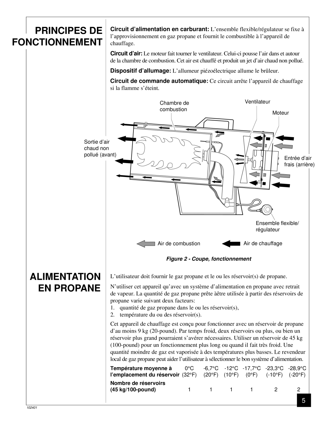 Desa RCLP50A owner manual Principes DE, Fonctionnement, EN Propane 