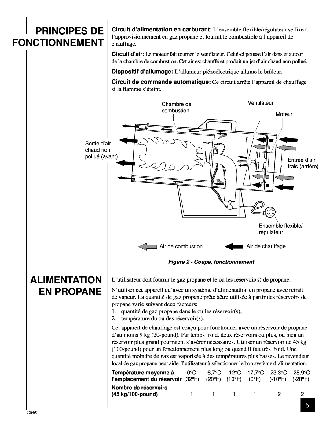 Desa RCLP50A owner manual Principes De, Fonctionnement, En Propane, Alimentation 