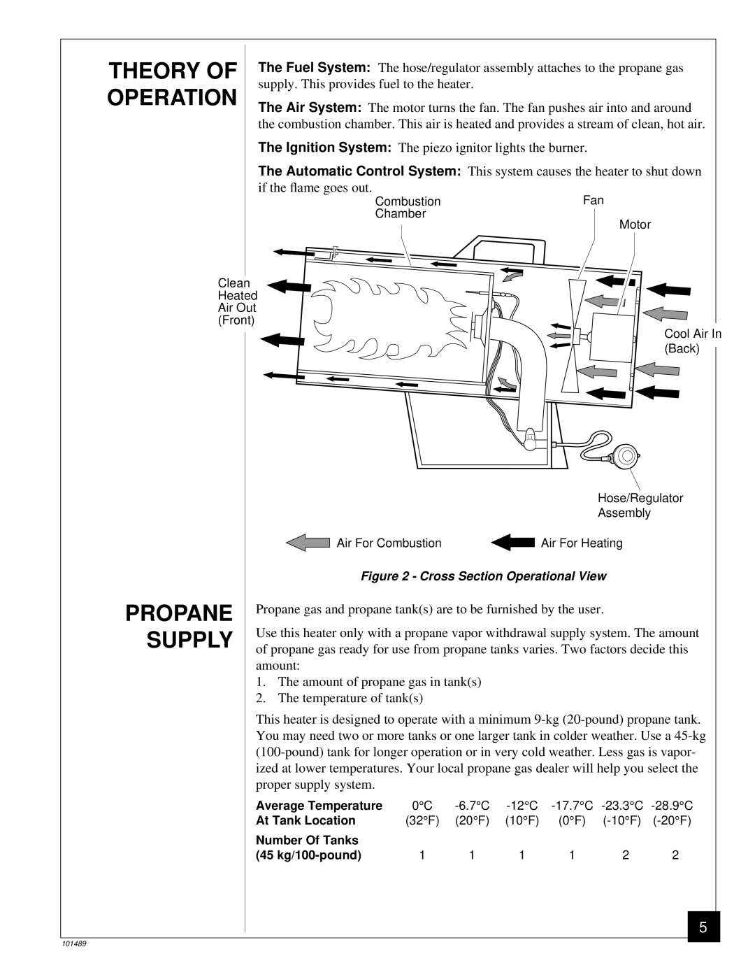 Desa RCP25 owner manual Theory, Operation, Propane, Supply 