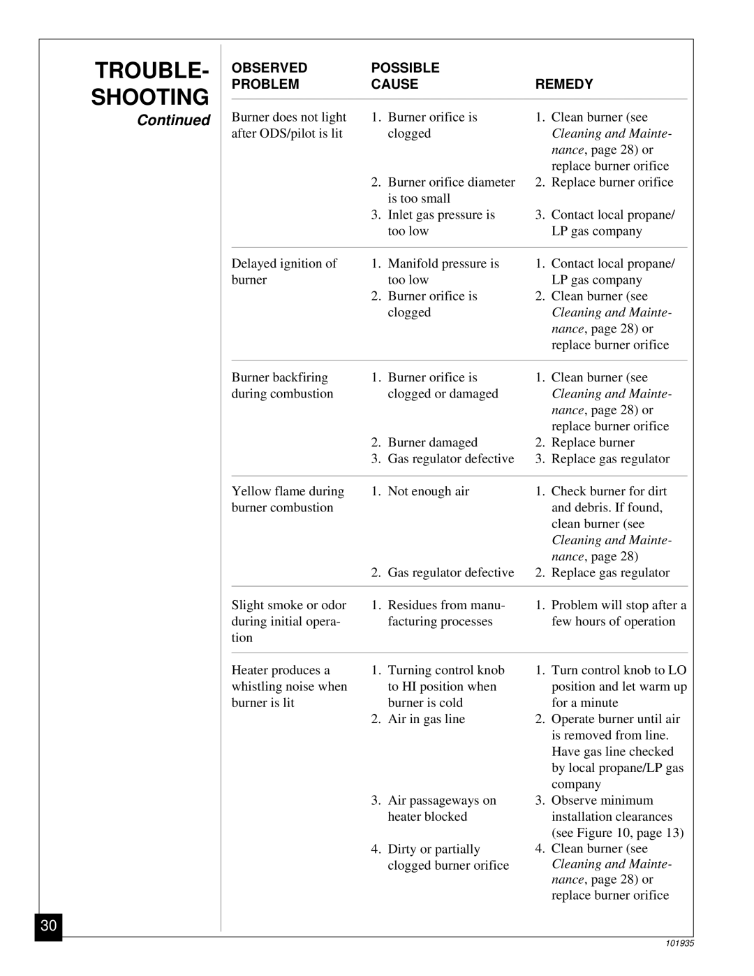 Desa RFP28TB installation manual TROUBLE- Shooting 