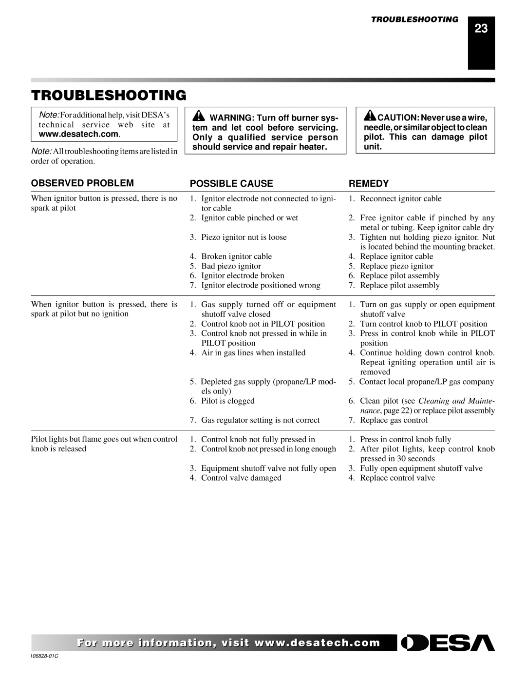 Desa SBVBP(C), SBVBN(C) installation manual Troubleshooting, Observed Problem Possible Cause 