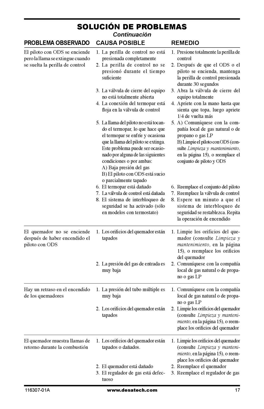 Desa SF20NT installation manual Problema Observado Causa Posible Remedio, Baja presión del gas, El termopar está dañado 