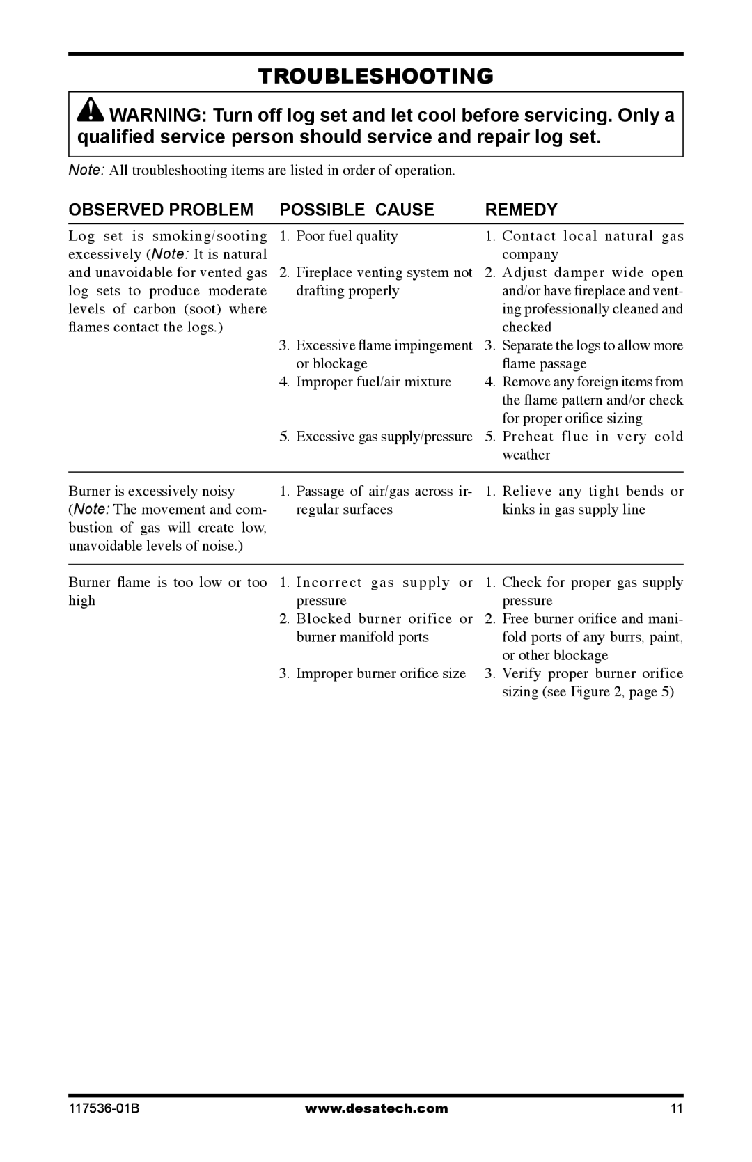 Desa SMS24, SMS18 installation manual Troubleshooting, Observed Problem Possible Cause Remedy 