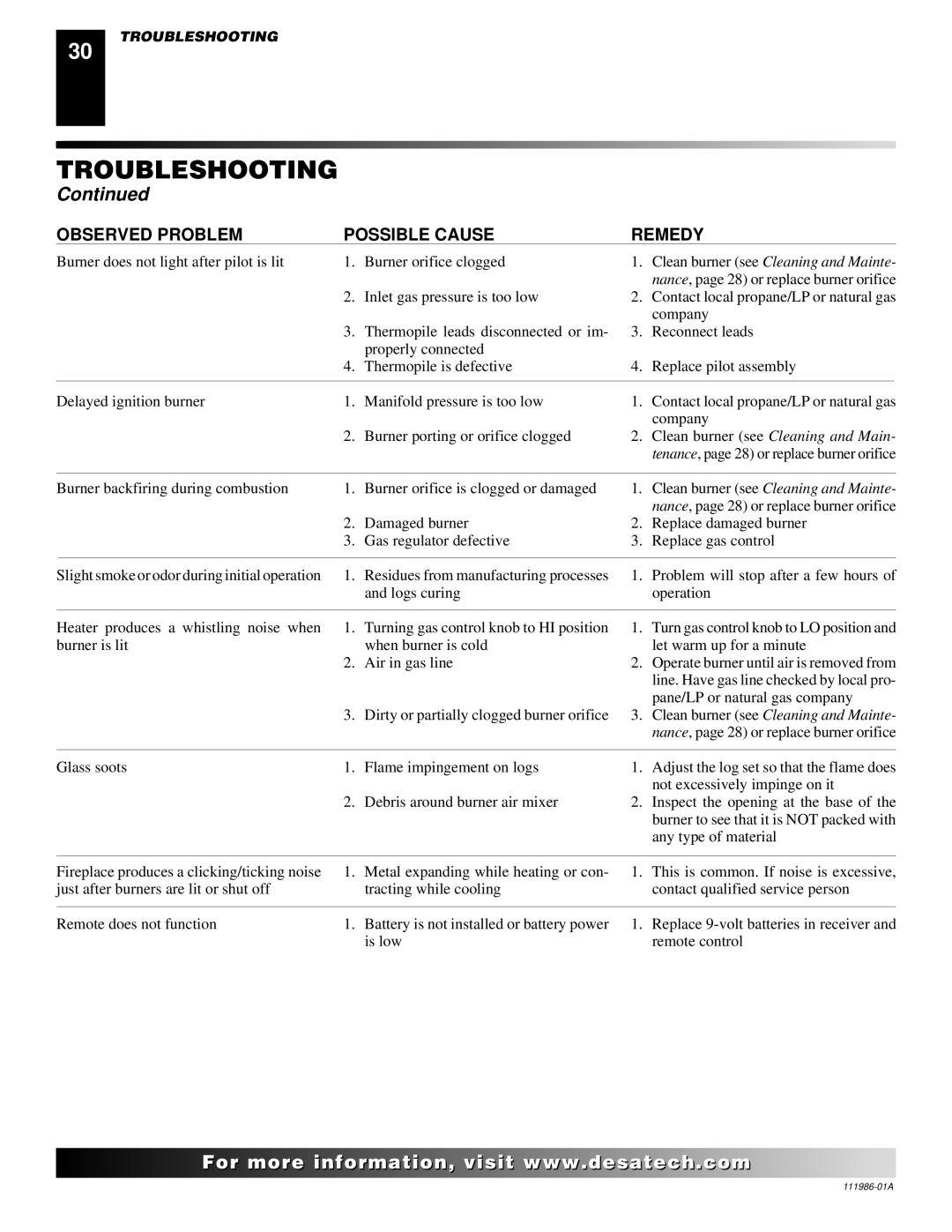 Desa T32P, T32N installation manual Observed Problem Possible Cause Remedy 