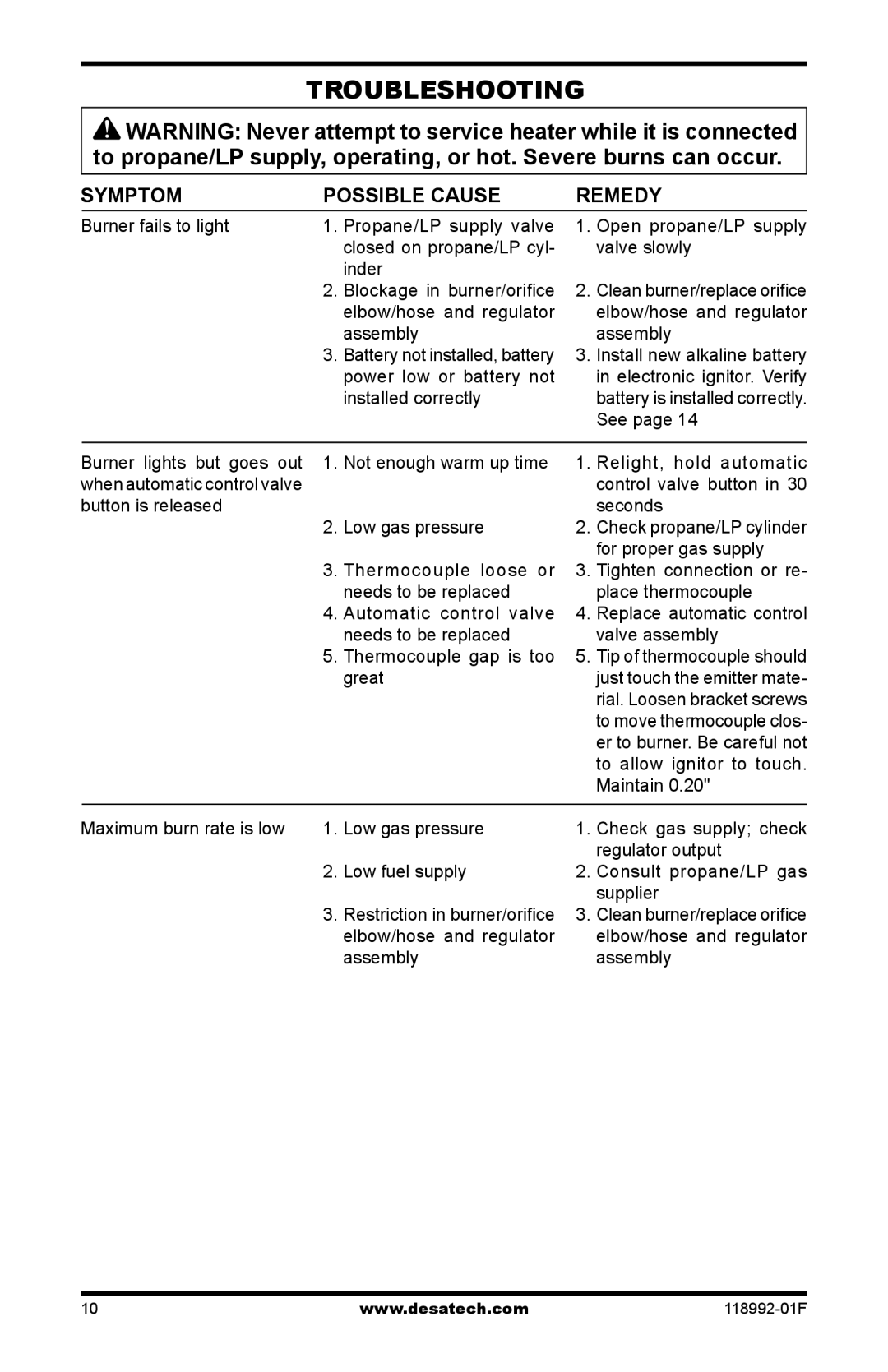 Desa Td101, Td103, Td109, Td111 owner manual Troubleshooting, Symptom Possible Cause Remedy 