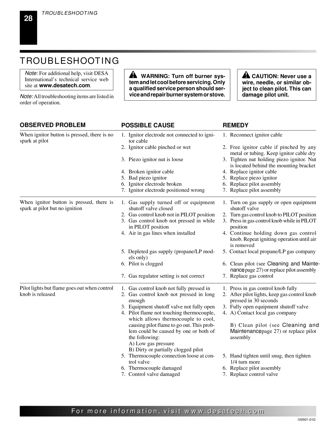 Desa Tech CDVBNC, CDVBPC manual Troubleshooting, Observed Problem Possible Cause 