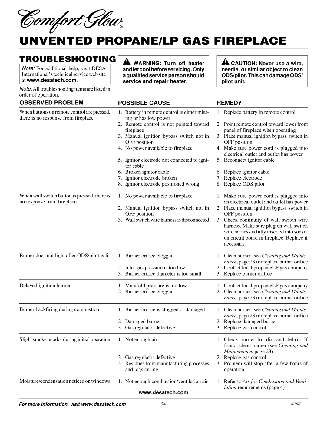 Desa Tech CGEFP33PR installation manual Troubleshooting, Observed Problem Possible Cause 