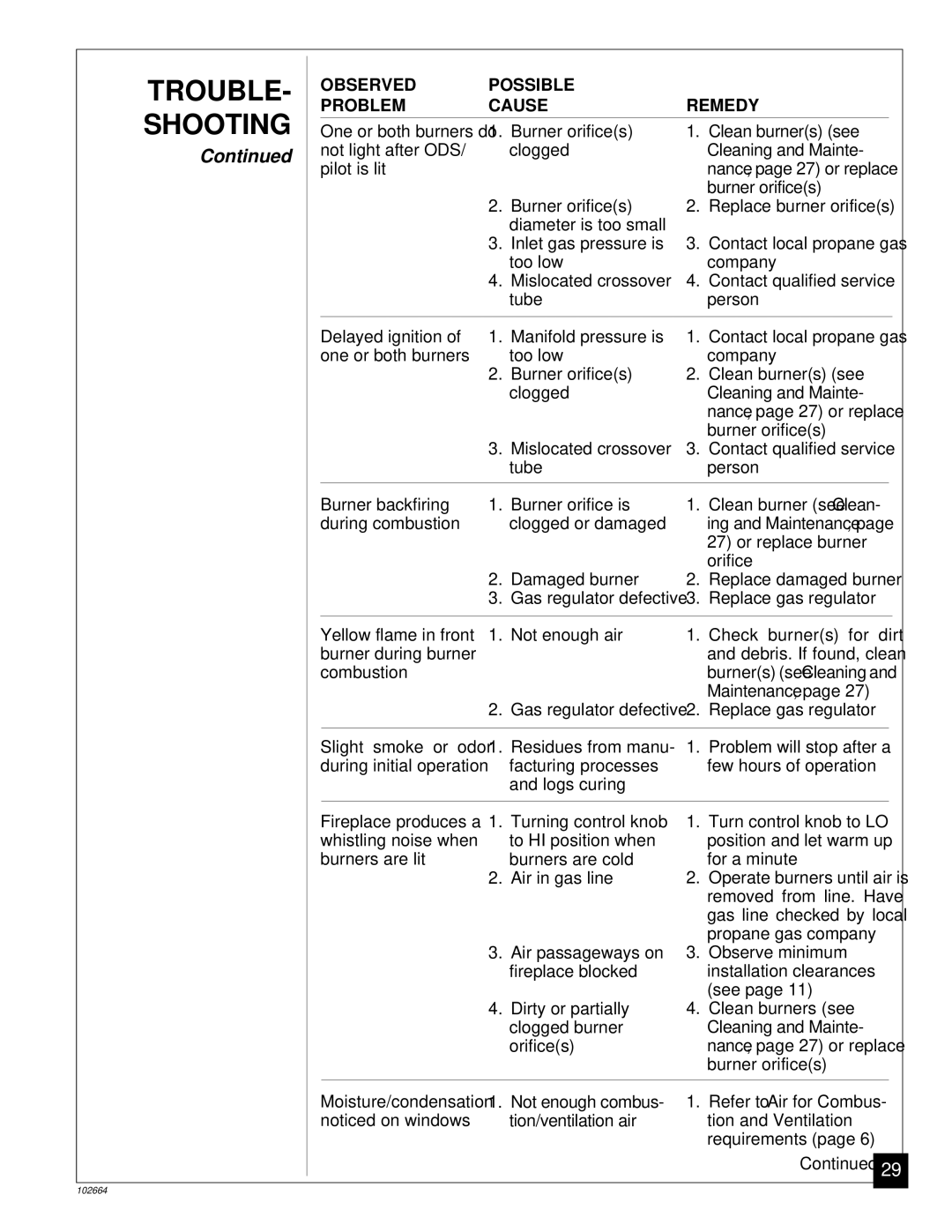 Desa Tech CGF280NT, CGF265NVA installation manual Trouble, Maintenance 