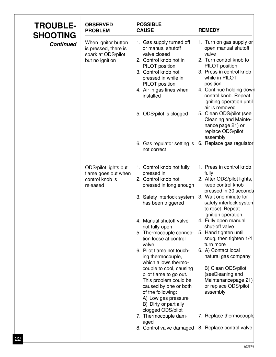 Desa Tech CGN10TL installation manual TROUBLE- Shooting, Observed Possible Remedy Problem Cause 