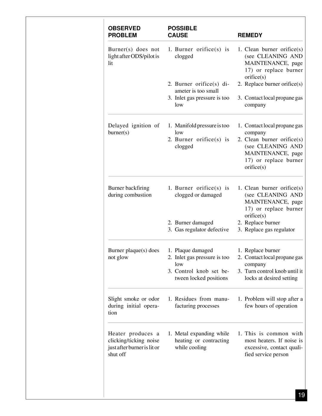 Desa Tech CGP11 installation manual Low Company Delayed ignition Manifold pressure is too 