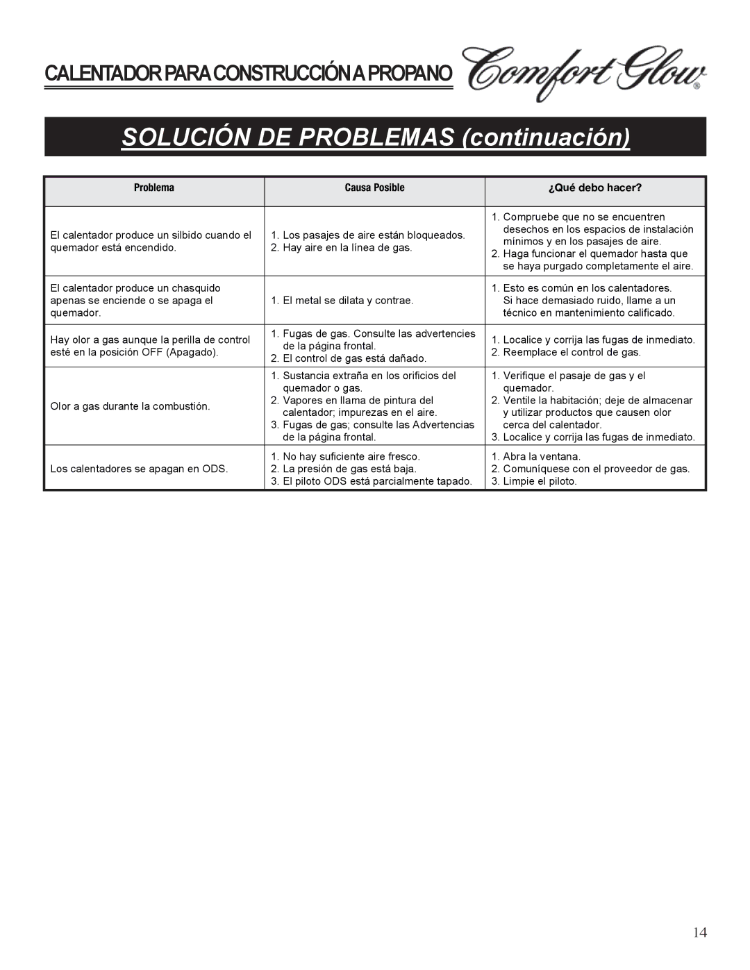 Desa Tech GCH480 manual Solución DE Problemas continuación, Problema Causa Posible ¿Qué debo hacer? 