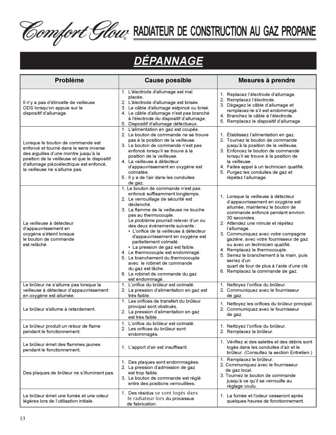 Desa Tech GCH480 manual DéPannage, Problème Cause possible Mesures à prendre 