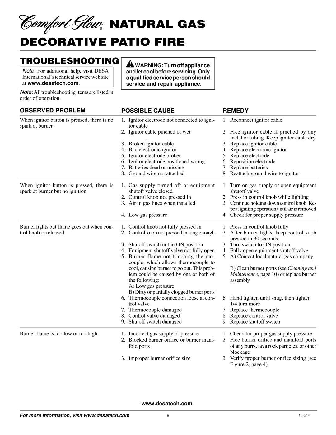 Desa Tech PC4670NG, PC3460NG installation manual Troubleshooting, Observed Problem Possible Cause Remedy 