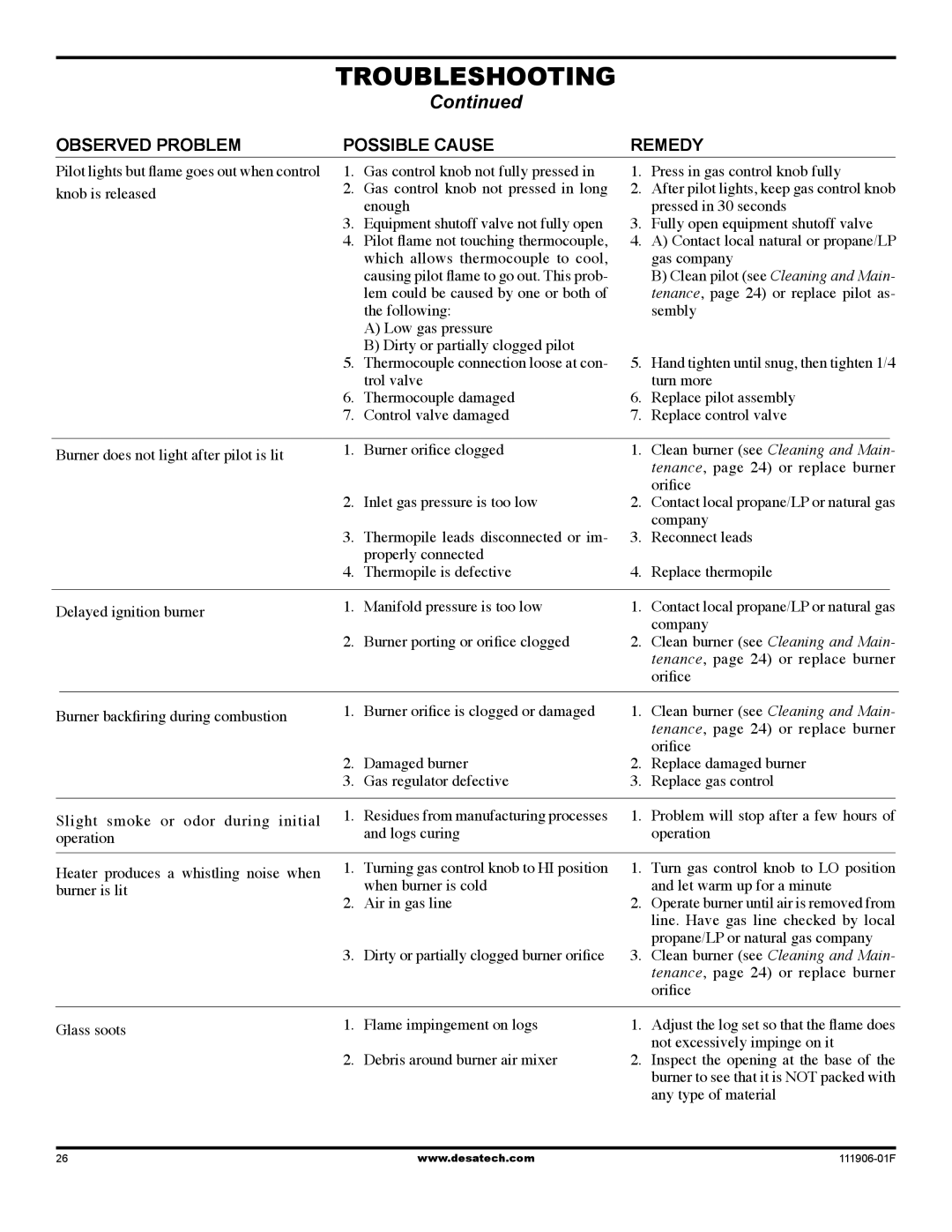 Desa V42V-A installation manual Troubleshooting 