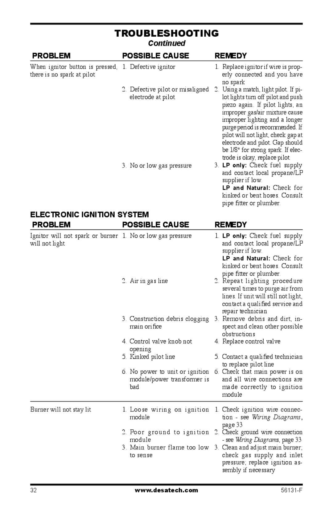 Desa TPNEA-A, (V)DVF36, TSTPA-A, TSTEA-A, TSTPEA-A, TPNPEA-A, TPNPA-A, TSTA-A(-HA) Troubleshooting, Electronic ignition system 