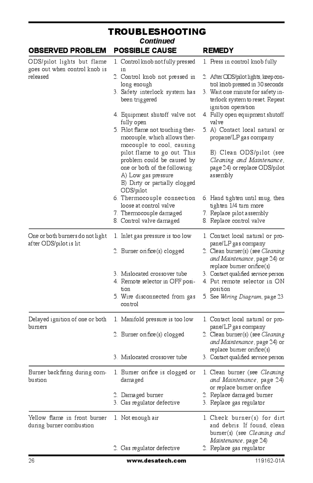 Desa VGC18NR/PR installation manual Maintenance 