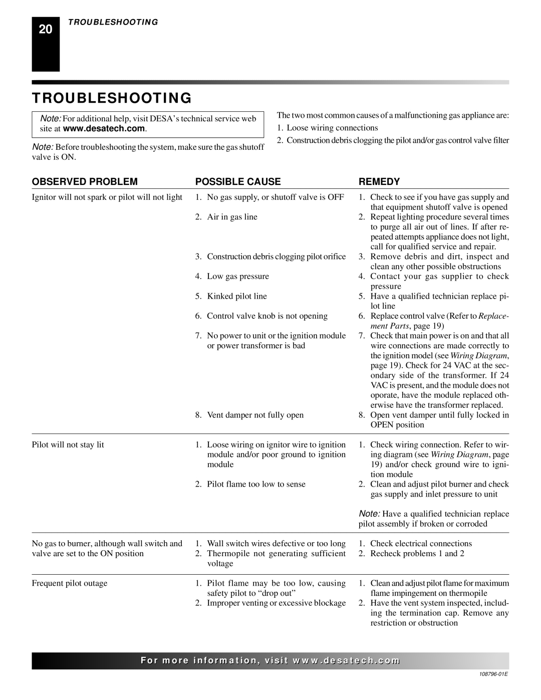 Desa VM36E(B, VM42E(B installation manual Troubleshooting, Observed Problem Possible Cause Remedy 