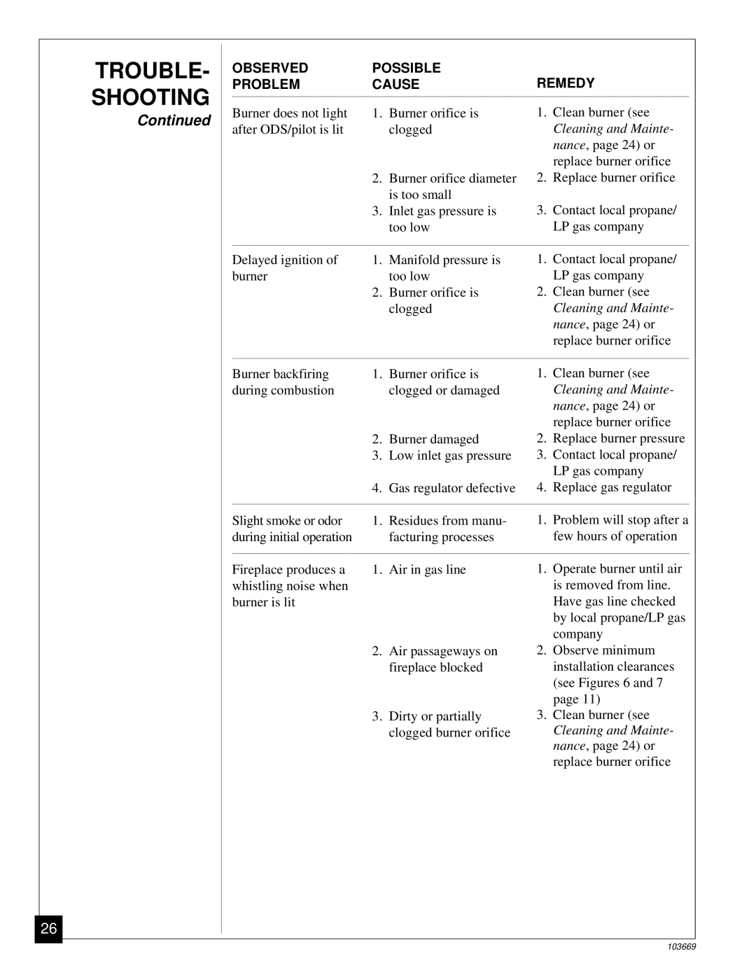 Desa VMH10TP installation manual Observed Possible Remedy Problem Cause 