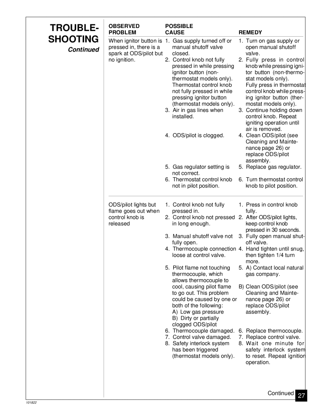 Desa VN3000D, VN1800ITA, VN1800D, VN2550ITA installation manual TROUBLE- Shooting, Observed Possible Remedy Problem Cause 