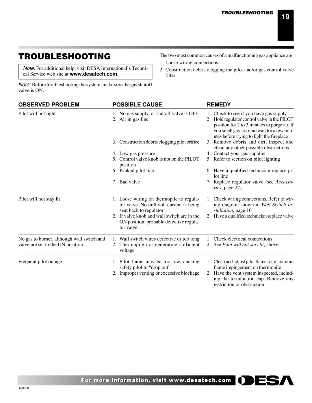 Desa VP324, VP325(B) installation manual Troubleshooting, Observed Problem Possible Cause Remedy 