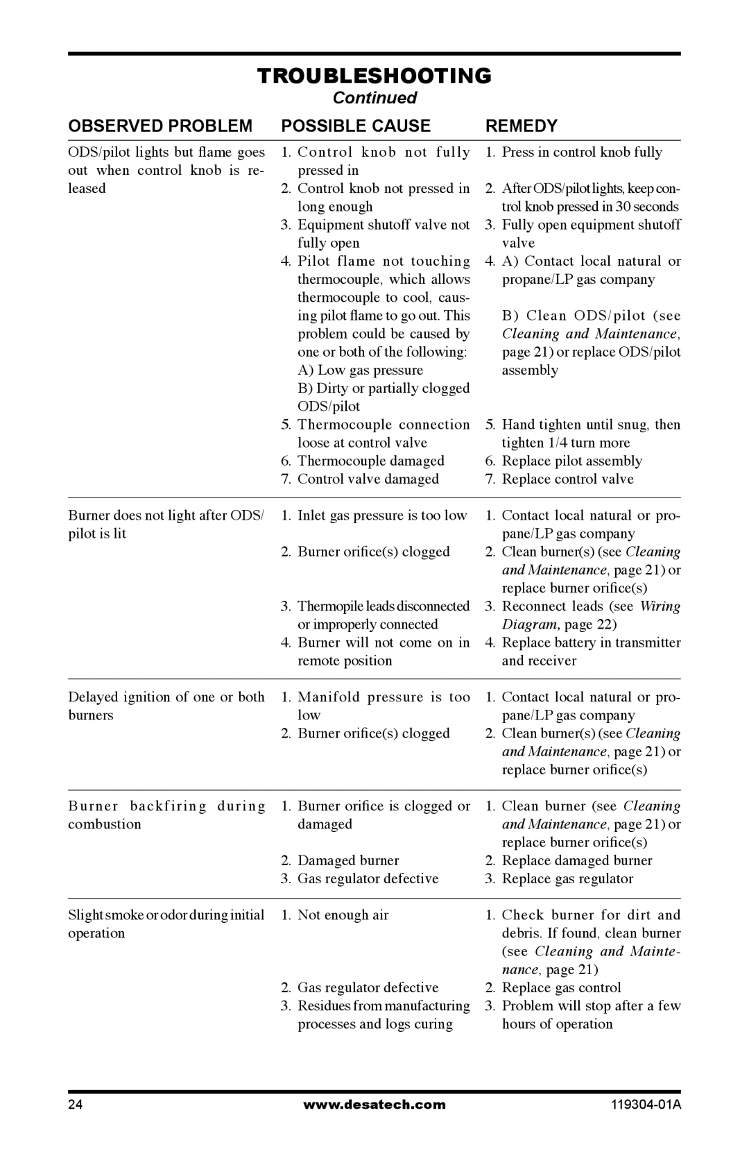 Desa VSGF33NRC, VSGF33PRC installation manual Troubleshooting, Diagram 