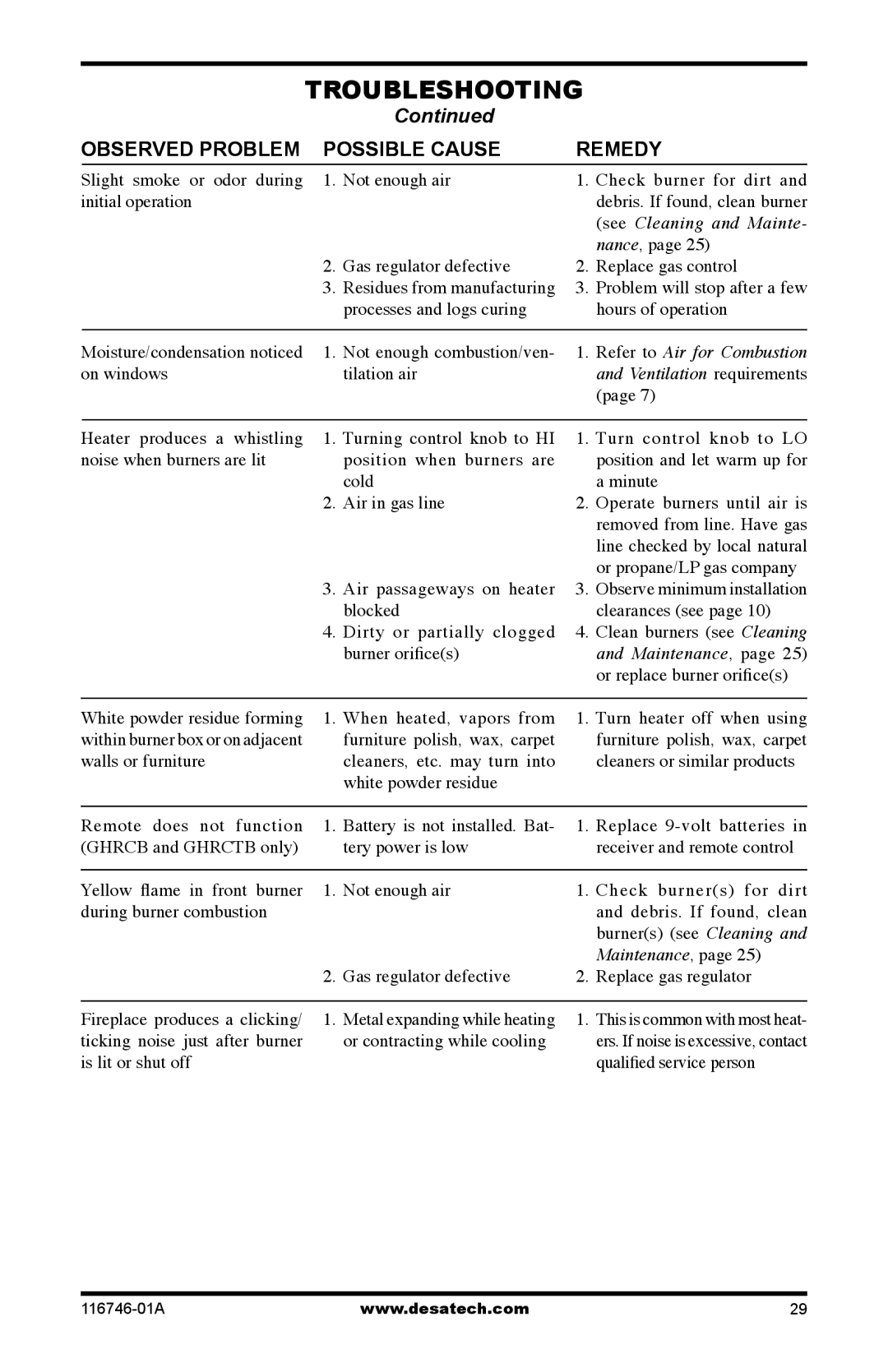 Desa VSGF36PRA, VSGF36NTA, VSGF36PTA, VSGF36NRA installation manual See Cleaning and Mainte 