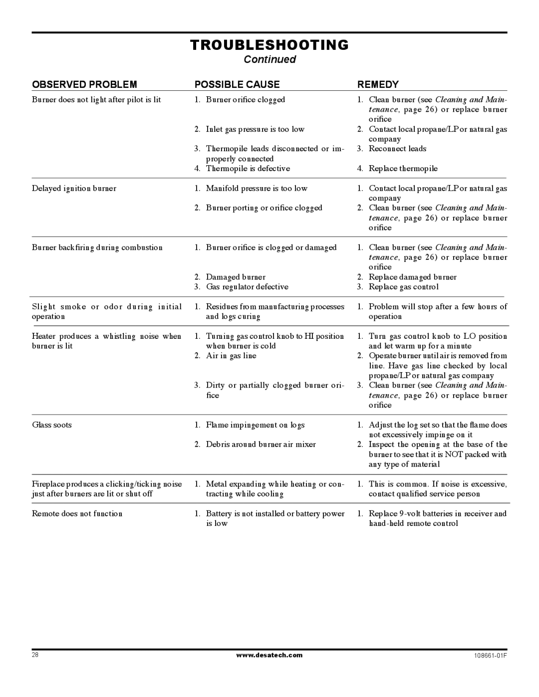 Desa (V)T36P SERIES, (V)T32P, CHDV32NR installation manual Troubleshooting 