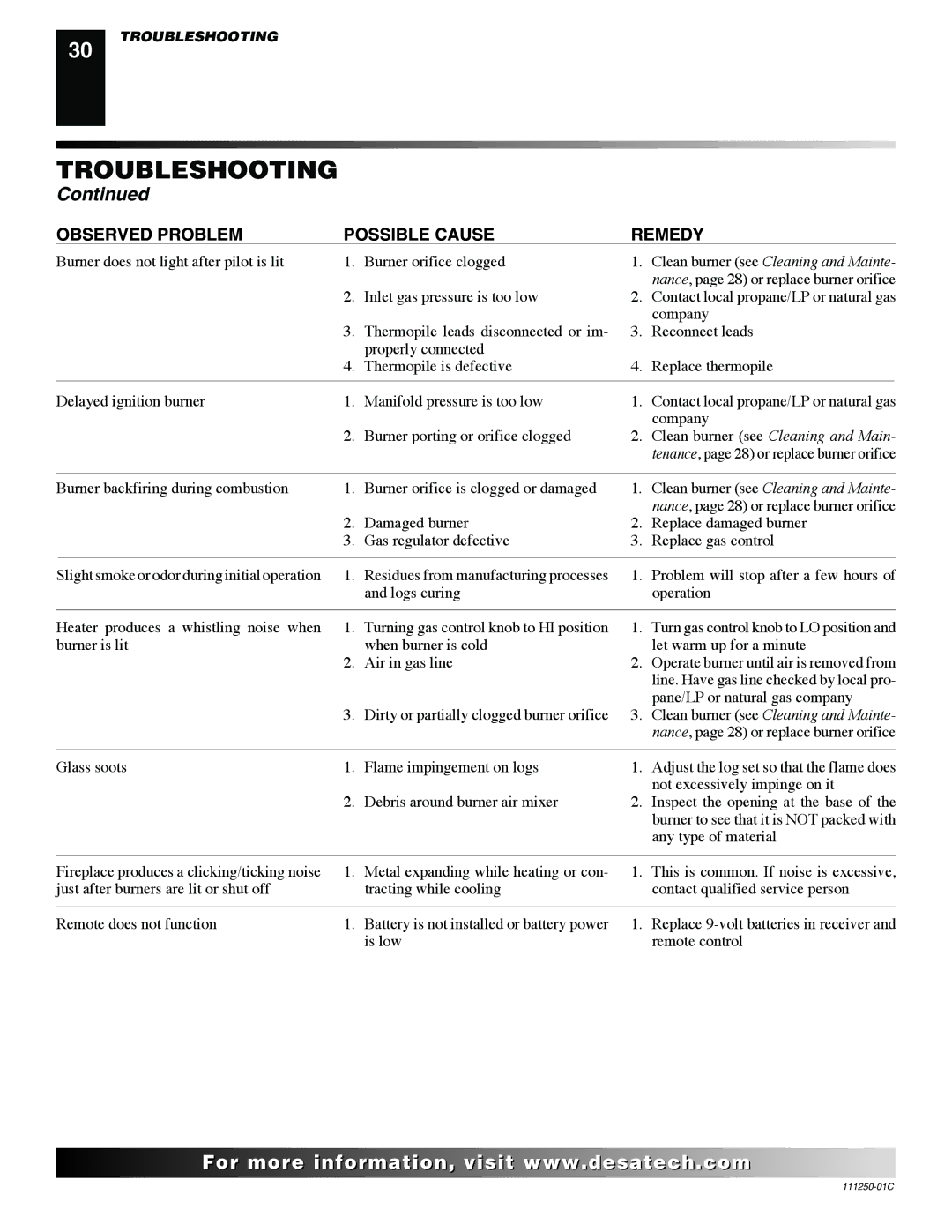 Desa (V)T36NA SERIES installation manual Observed Problem Possible Cause Remedy 