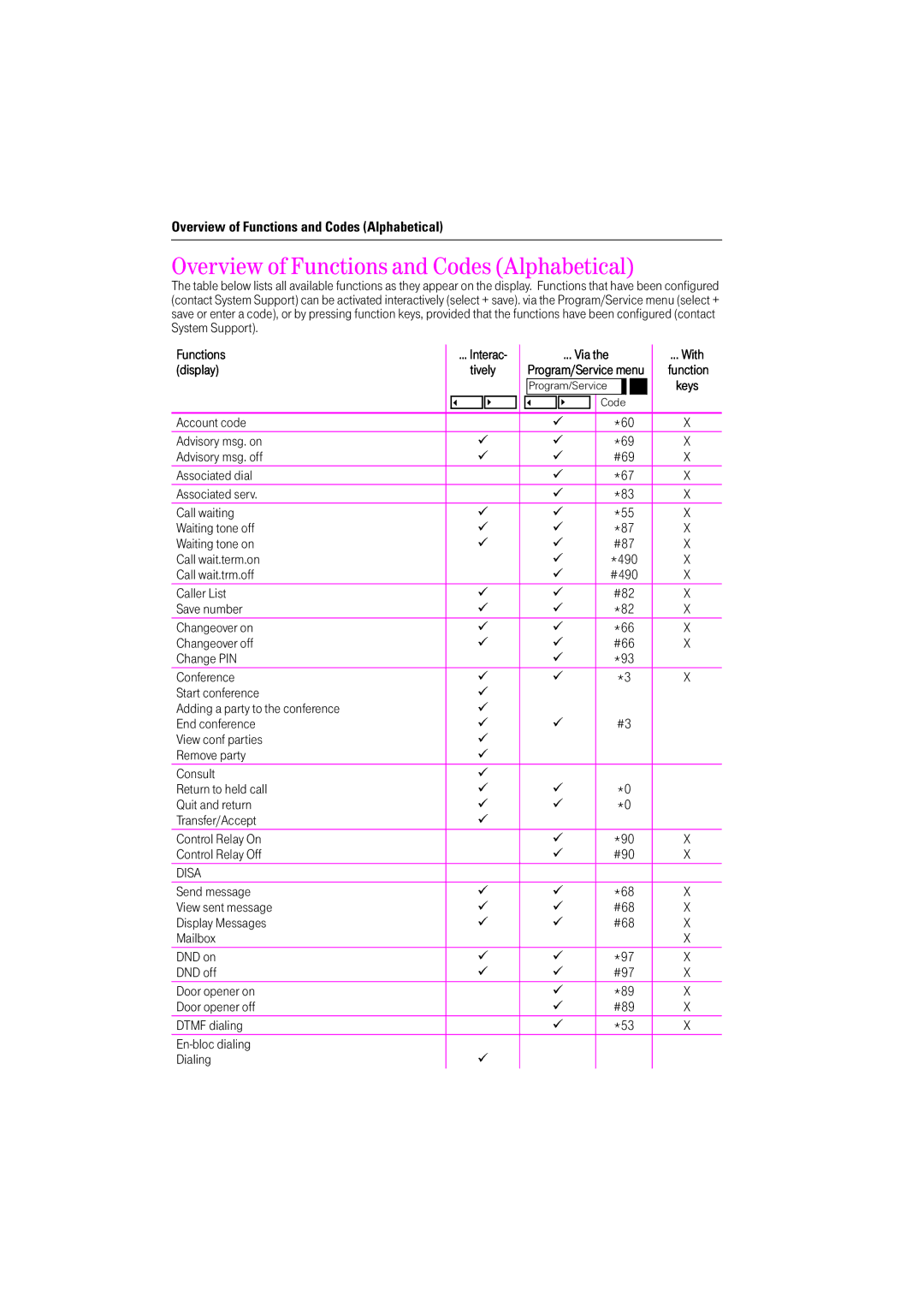 Deutsche Telekom F200, F600, F400 operating instructions Overview of Functions and Codes Alphabetical, Call wait.trm.off 