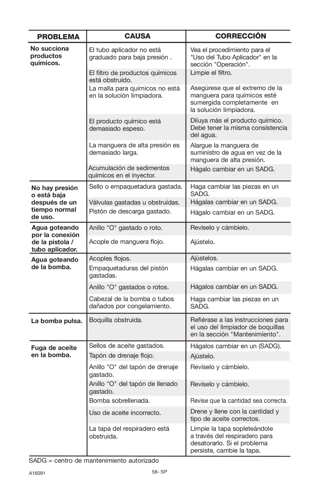 DeVillbiss Air Power Company A16091, DVH3000 operation manual Problema Causa Corrección 