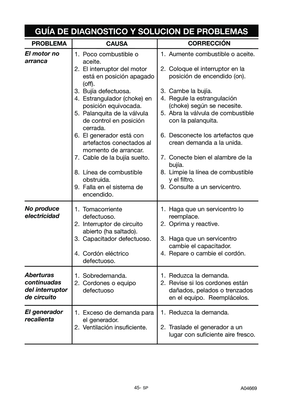 DeVillbiss Air Power Company A04669, GM1000 Guía DE Diagnostico Y Solucion DE Problemas, Problema Causa Corrección 