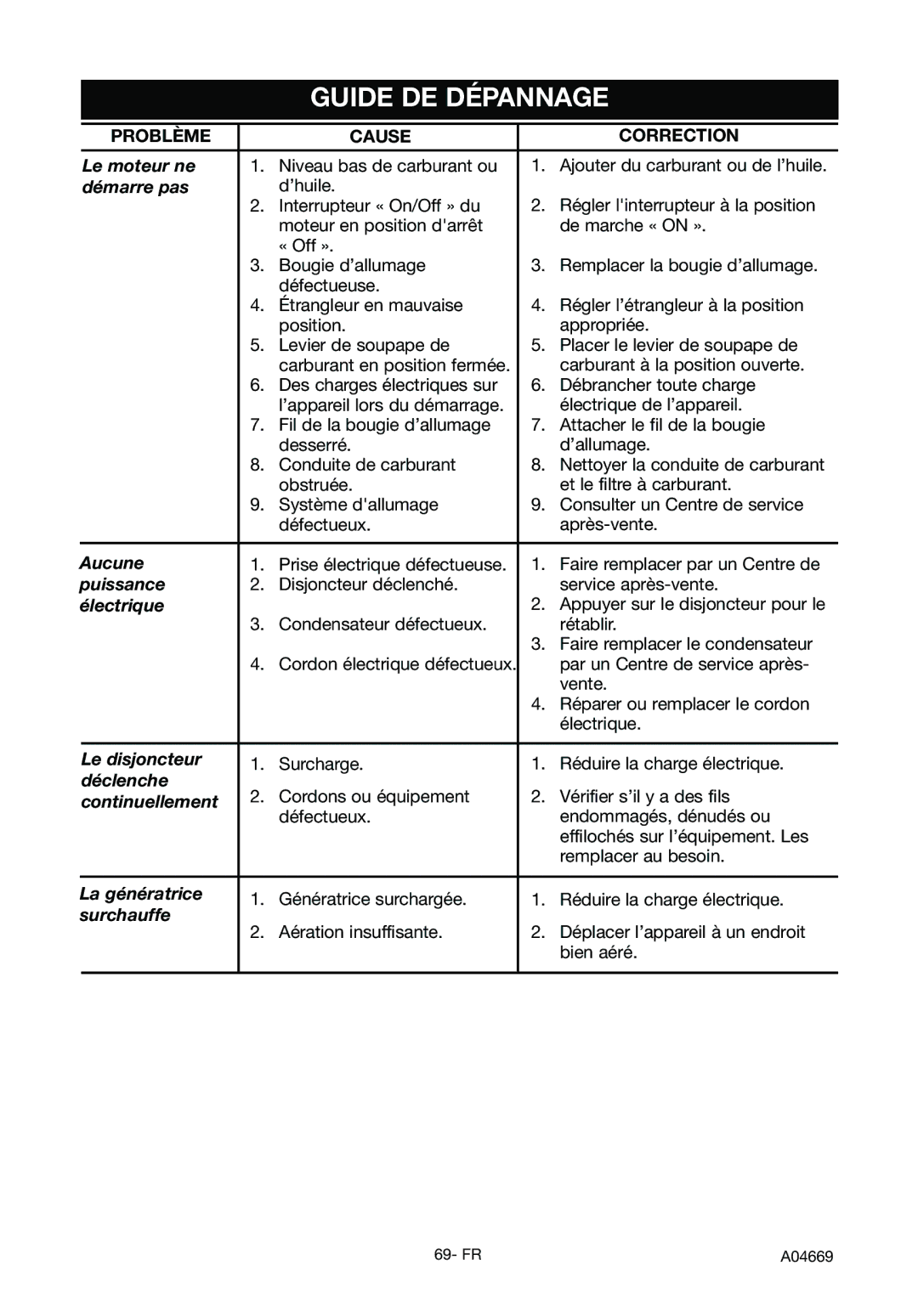 DeVillbiss Air Power Company A04669, GM1000 specifications Guide DE Dépannage, Problème Cause Correction 