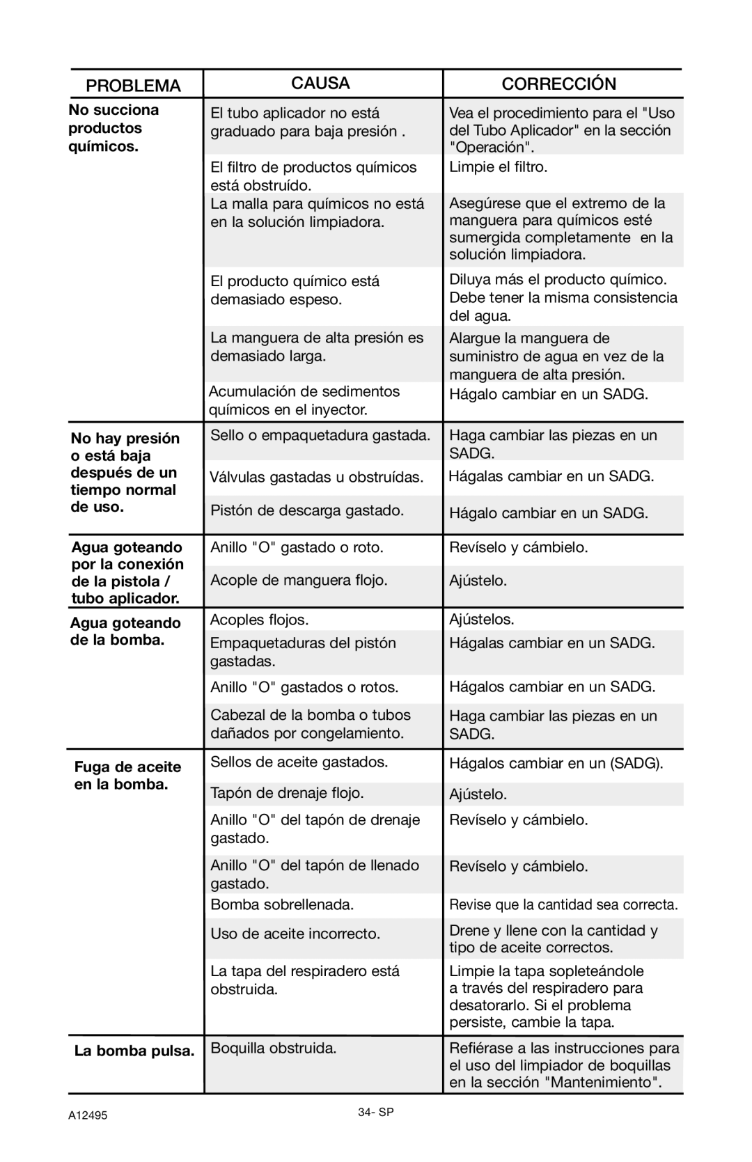 DeVillbiss Air Power Company PWH3635, A12495 operation manual Problema Causa Corrección 