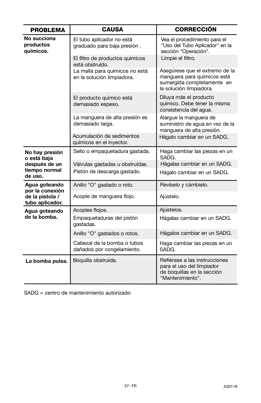 DeVillbiss Air Power Company A20118, XC2800 operation manual Problema Causa Corrección 