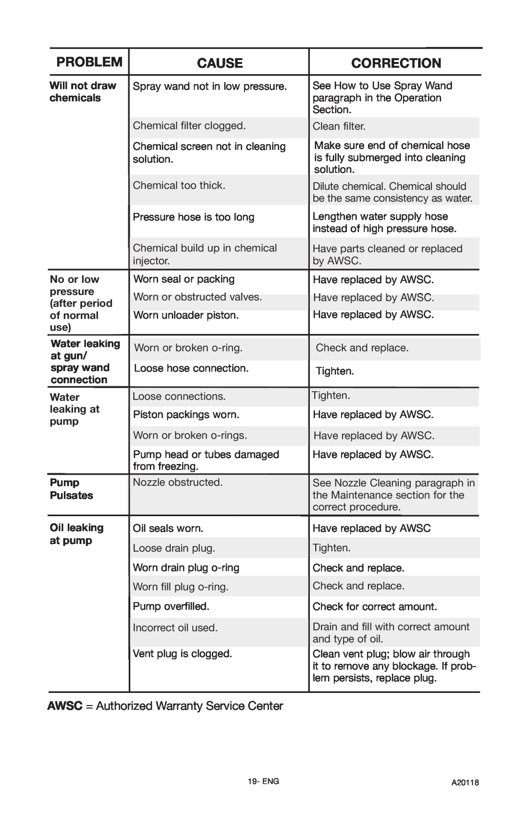 DeVillbiss Air Power Company A20118, XC2800 Problem, Cause, Correction, AWSC = Authorized Warranty Service Center 