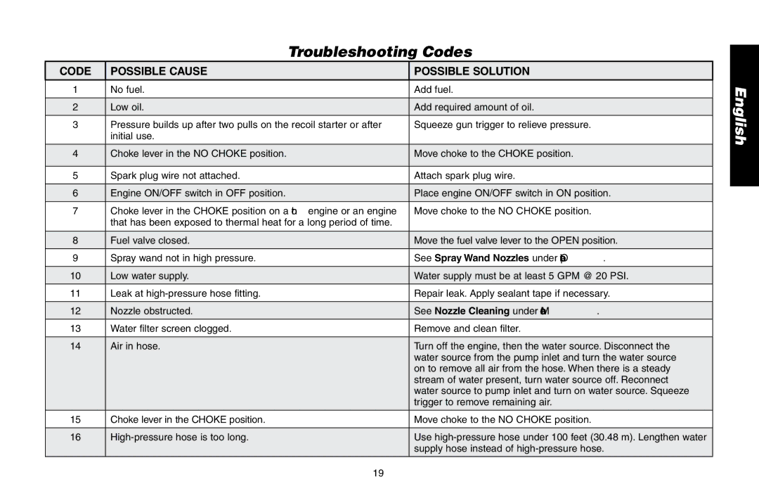 DeWalt DP2800, A16505 instruction manual Troubleshooting Codes, Code Possible cause, Possible Solution 