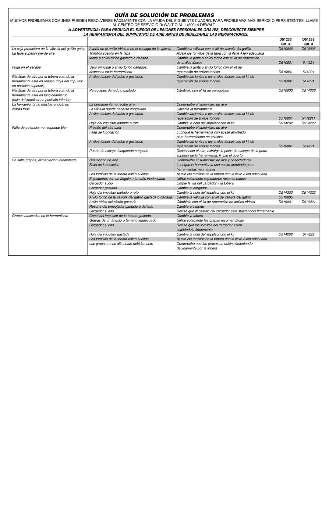 DeWalt D51420, D51422 instruction manual Guía DE Solución DE Problemas, D51236 D51238 Cat. # 