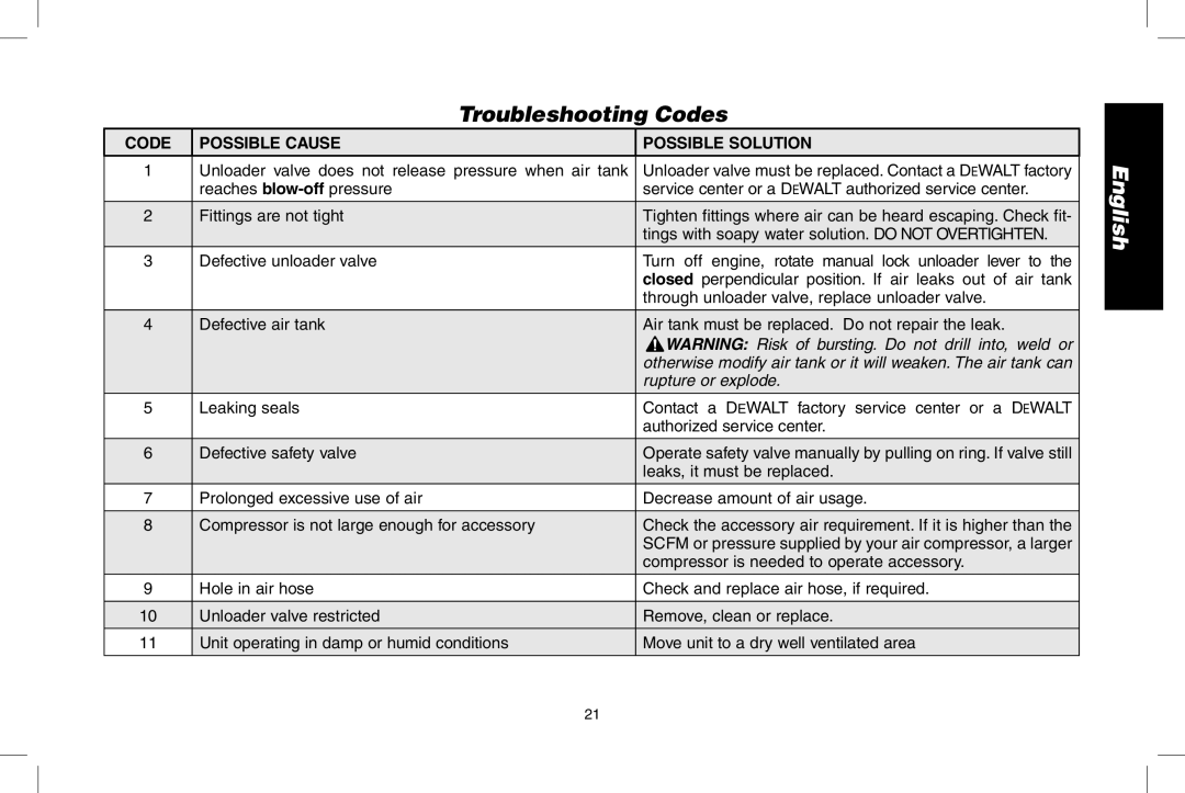 DeWalt D55273 instruction manual Troubleshooting Codes, Code Possible Cause Possible Solution, Rupture or explode 