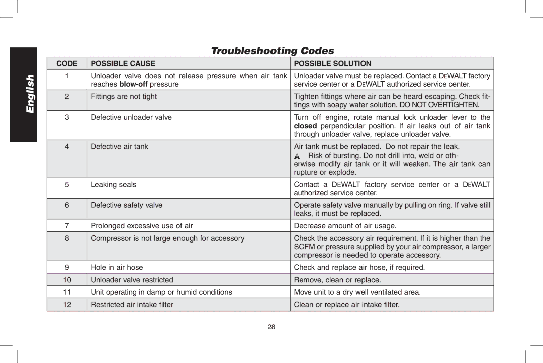 DeWalt D55695, D55690 instruction manual Troubleshooting Codes, Code Possible cause, Possible Solution, Rupture or explode 
