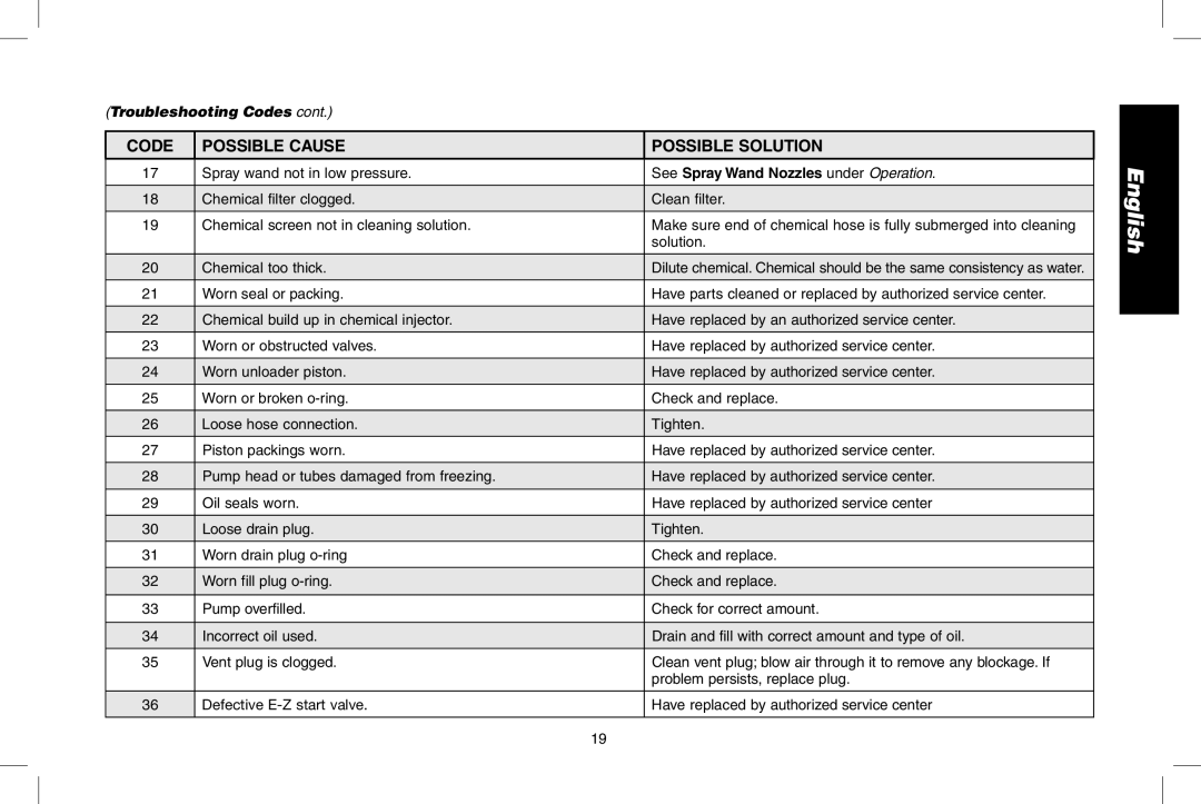 DeWalt DP3700 instruction manual Troubleshooting Codes 