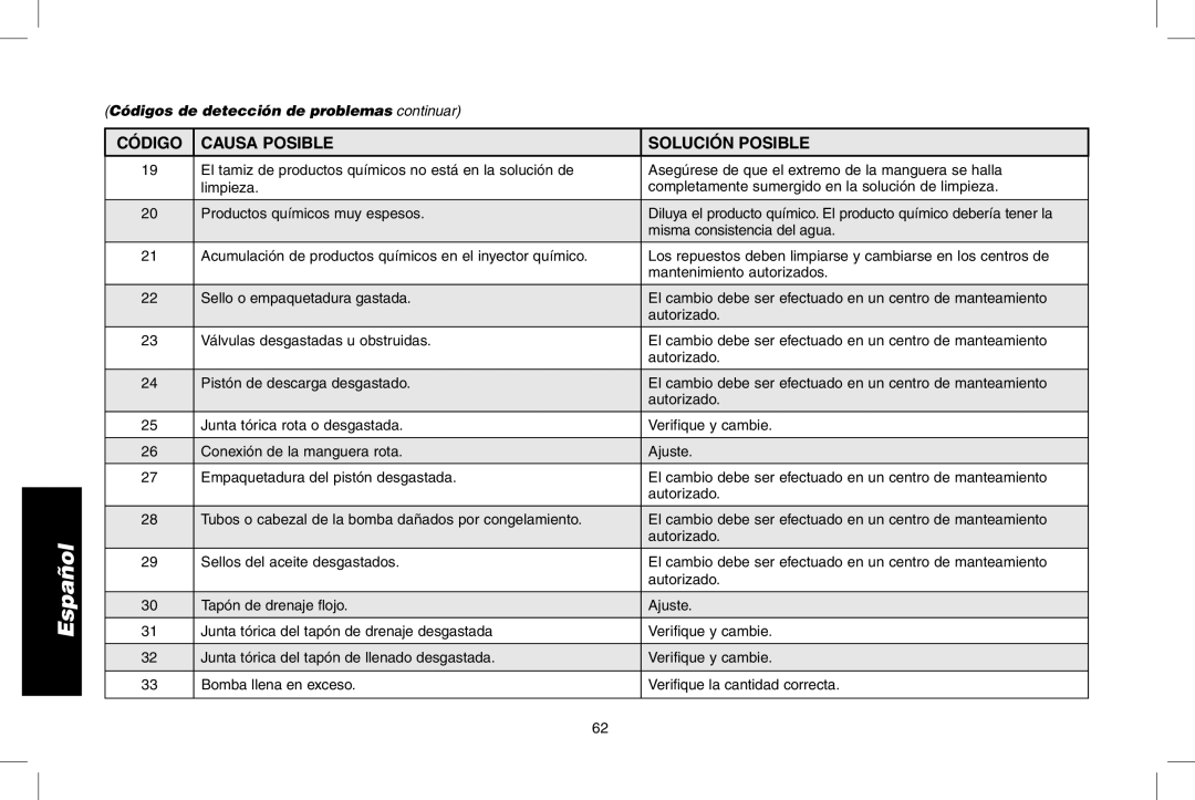 DeWalt DP3700 instruction manual Códigos de detección de problemas continuar 