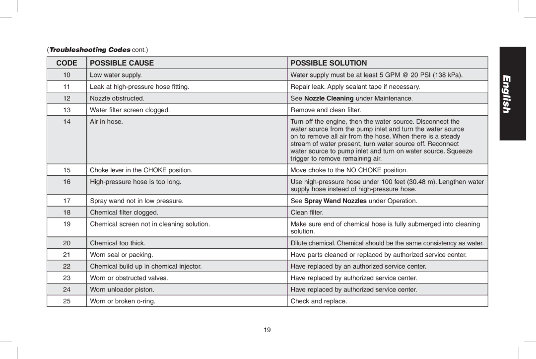 DeWalt DPD3100 instruction manual Troubleshooting Codes 