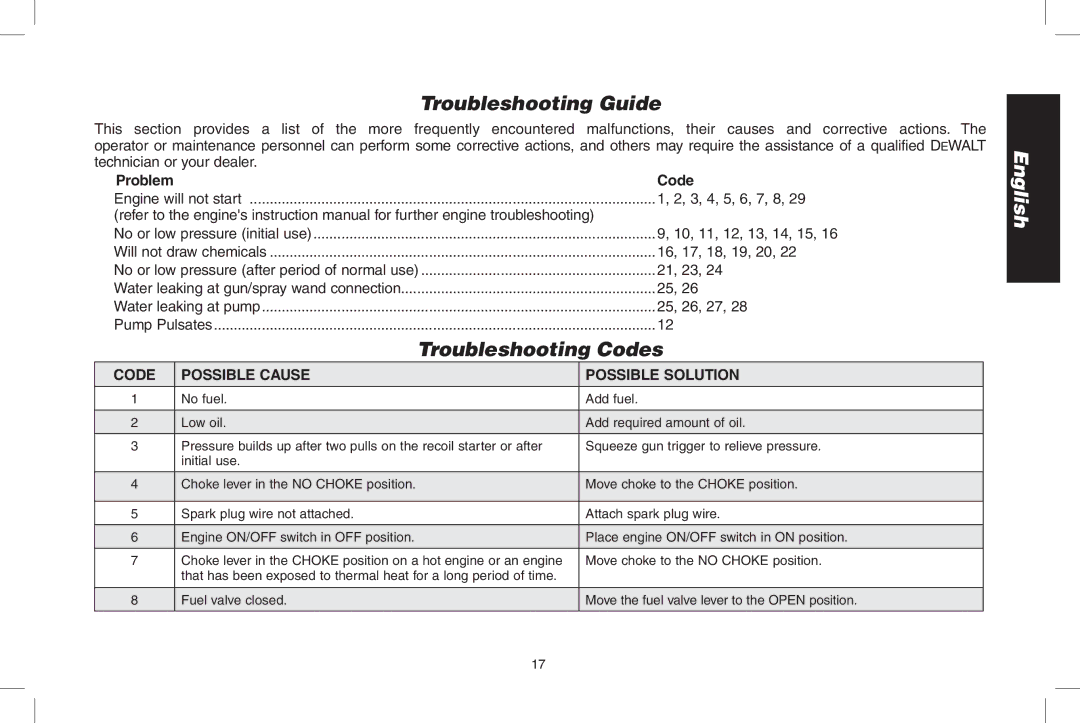 DeWalt DPH3100 Troubleshooting Guide, Troubleshooting Codes, Problem Code, Code Possible cause, Possible Solution 