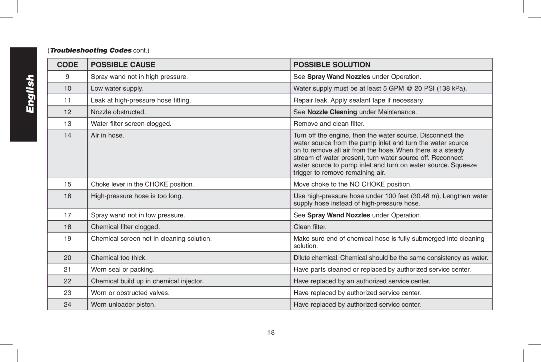 DeWalt DPH3100 instruction manual Troubleshooting Codes 