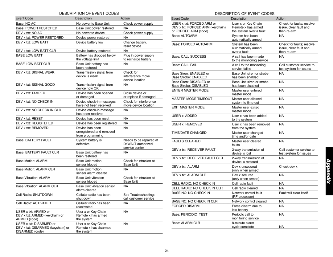 DeWalt DS100, DS200 instruction manual Description of Event Codes, Event Code Description Action 