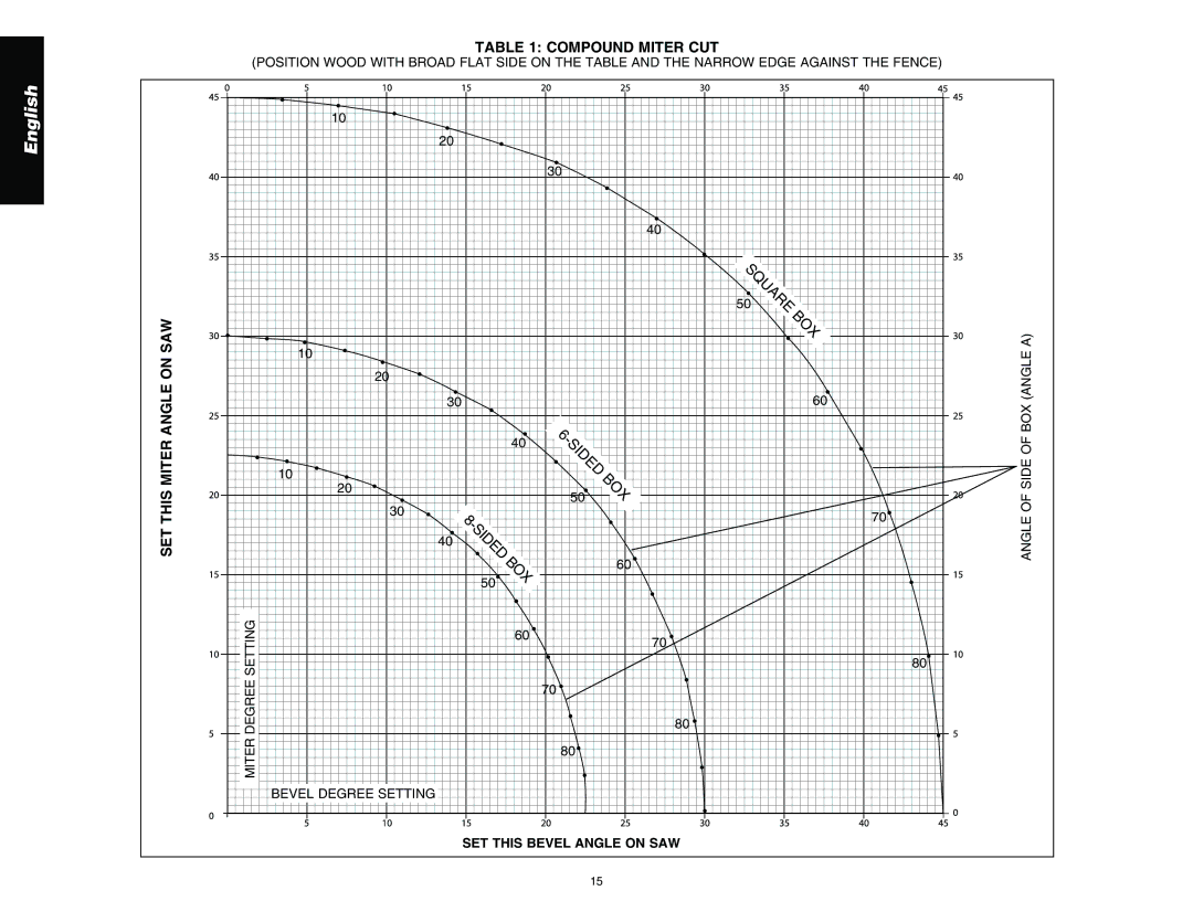 DeWalt DW713 instruction manual BOX Angle a, Setting Degree Miter Bevel Degree Setting, SET this Bevel Angle on SAW 